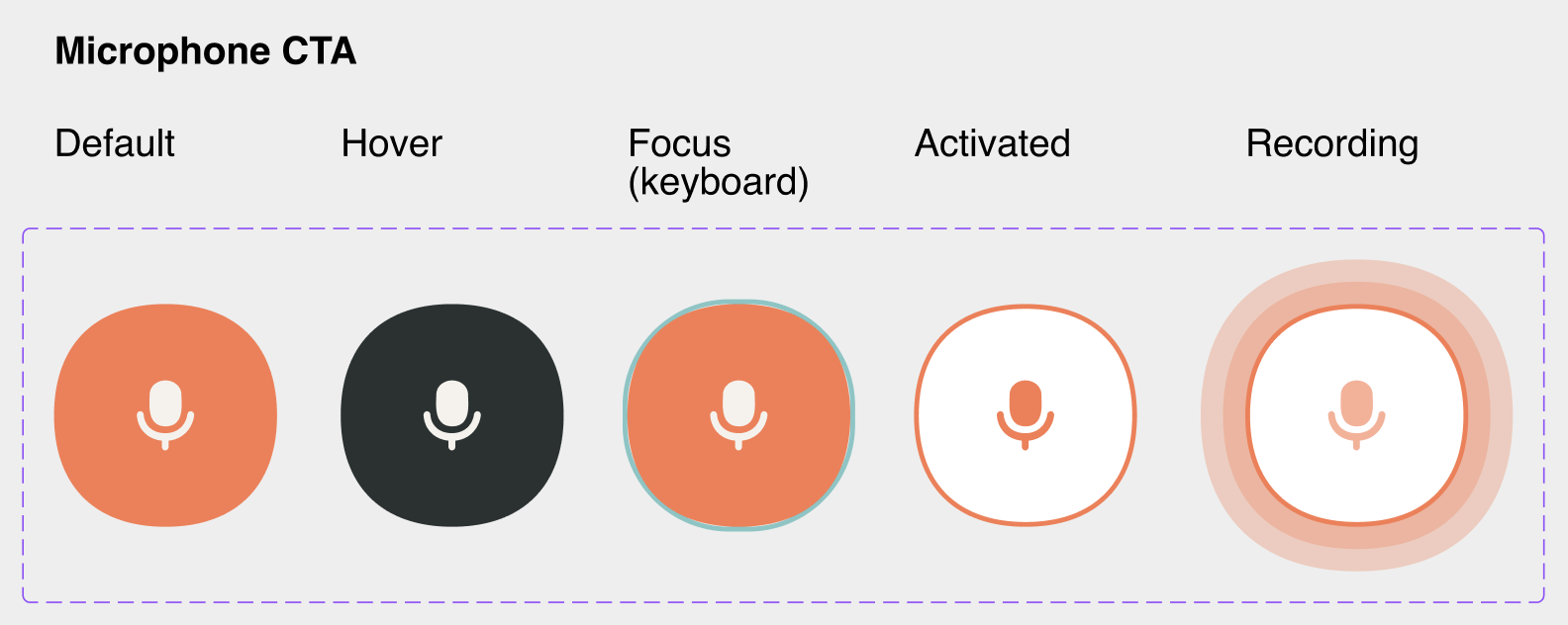 Yarn's microphone CTA comopnent in its different states: default, hover, focus (keyboard), activated, recording.